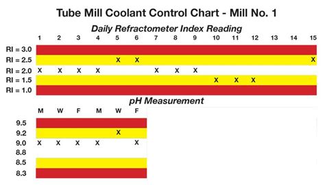 cnc cutting machine coolant|machine coolant concentration chart.